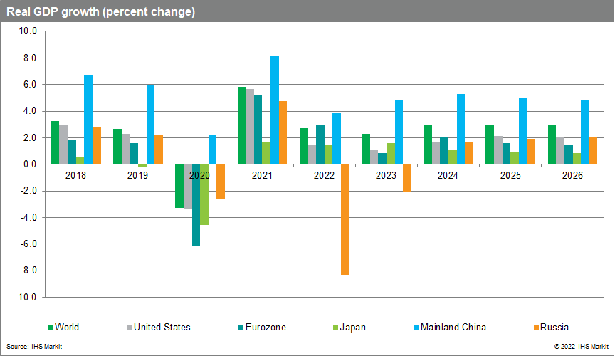Global GDP data for August Q3 2022