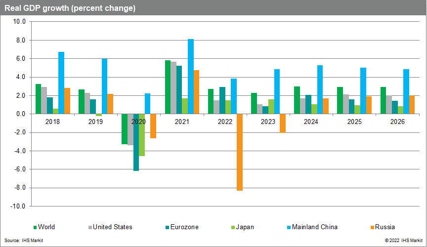 economic world in 2022