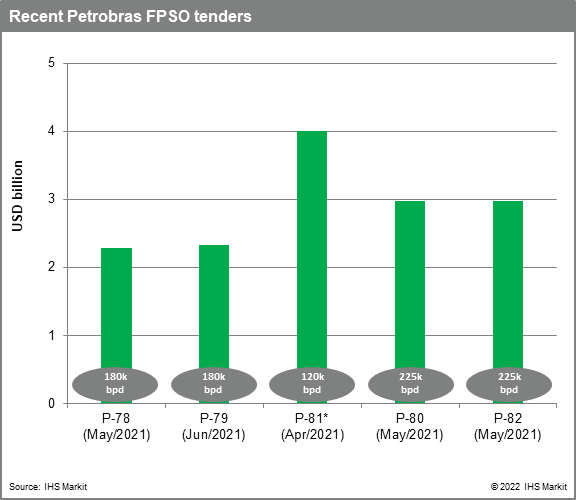 Recent Petrobras FPSO tenders