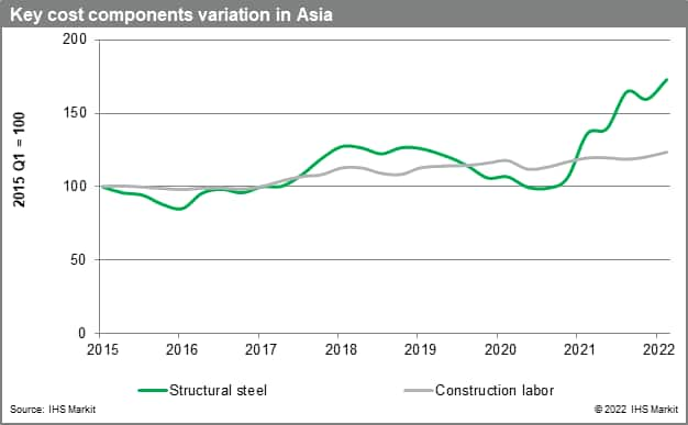 Key Cost Components Variation in Asia