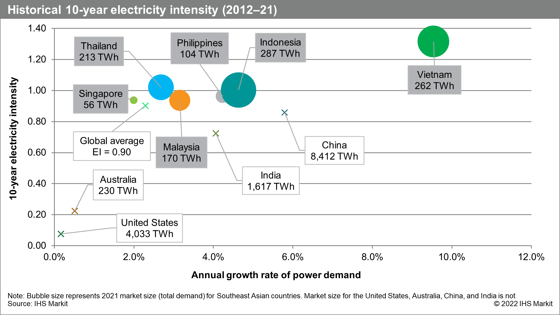 Historical 10-year electricity intensity (2012-21)