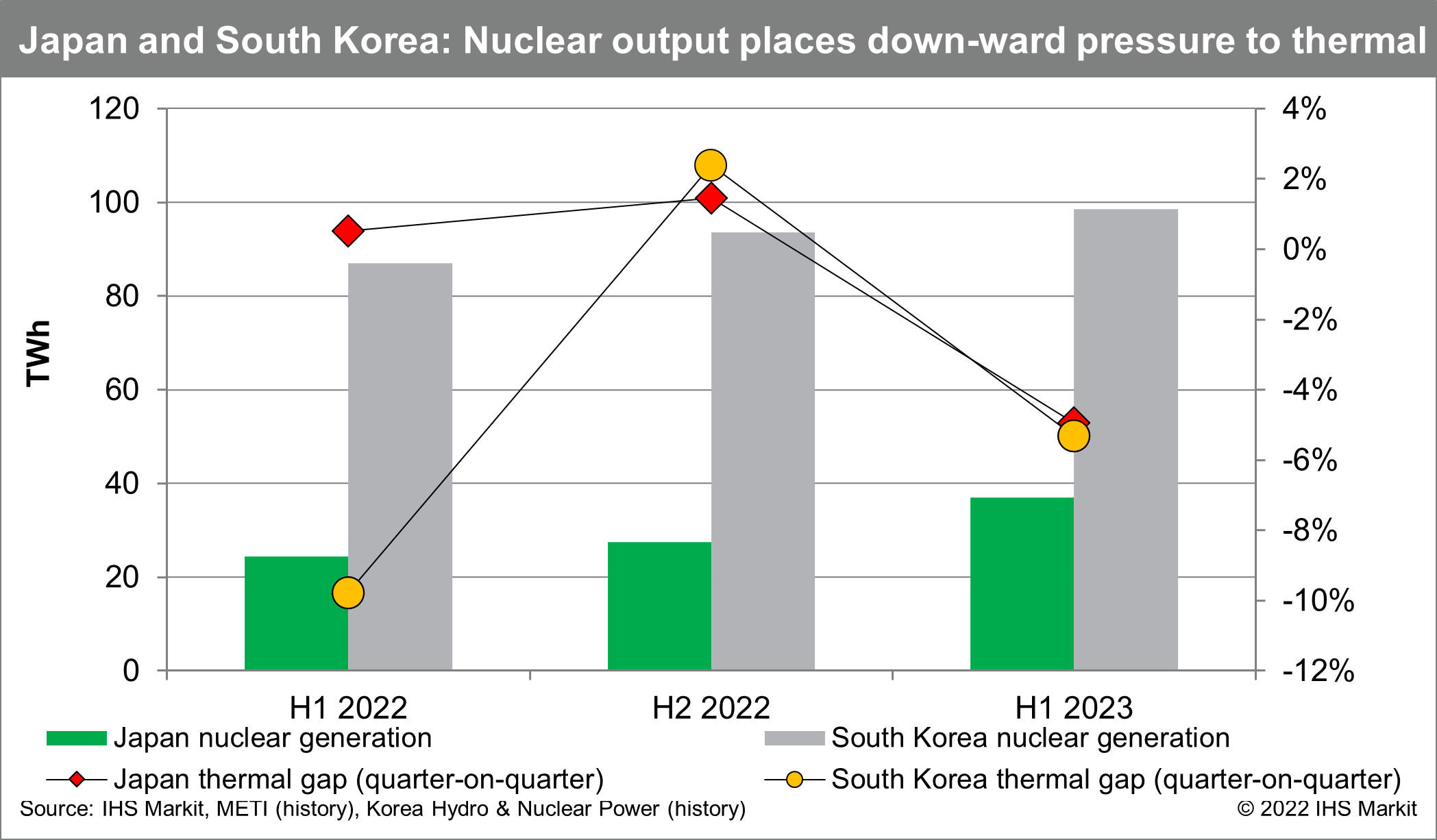 Japan and South Korea: Nuclear output places down-ward pressure to thermal