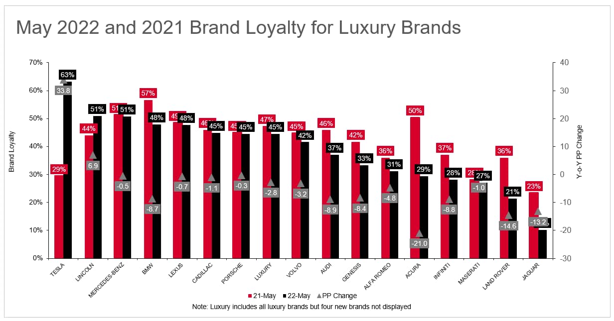 May 2022 Tesla brand loyalty more than doubles year-over-year and leads all brands industry-wide