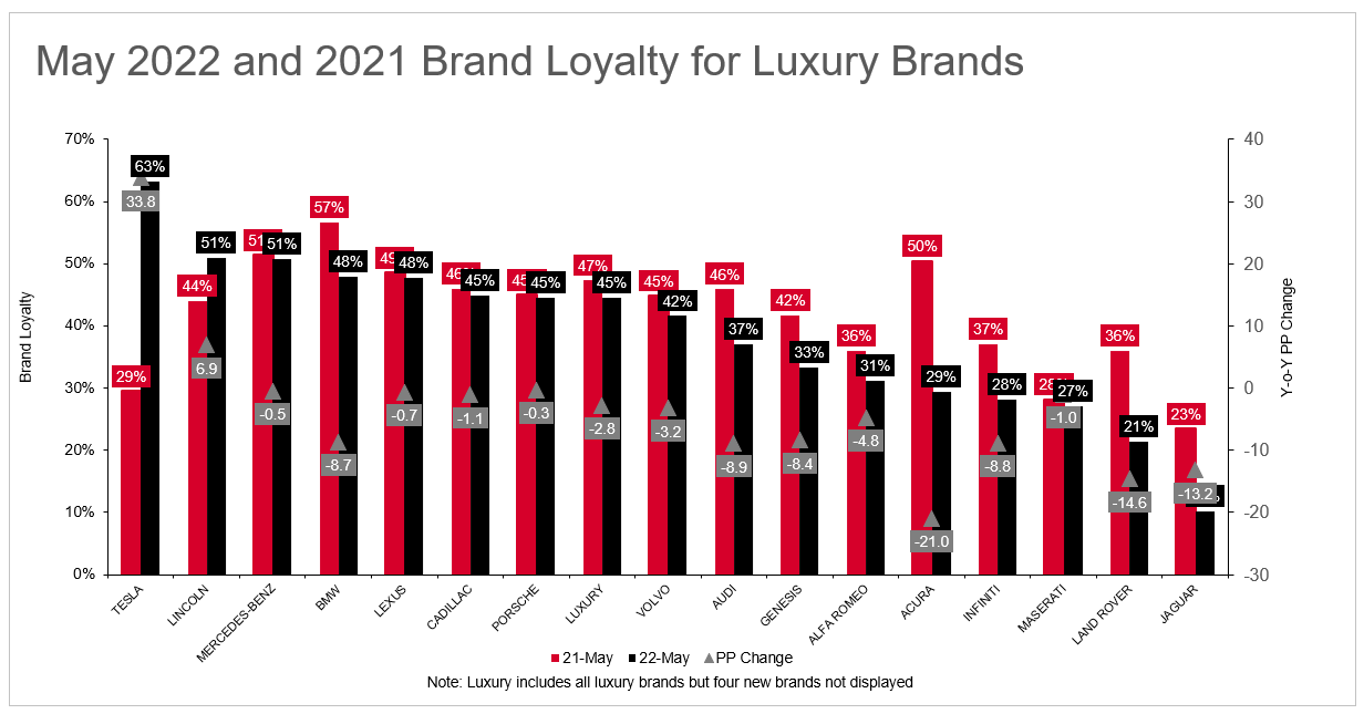 May 2022 Tesla brand loyalty more than doubles yearoveryear and leads