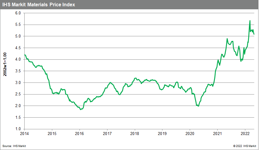 MPI commodity prices 