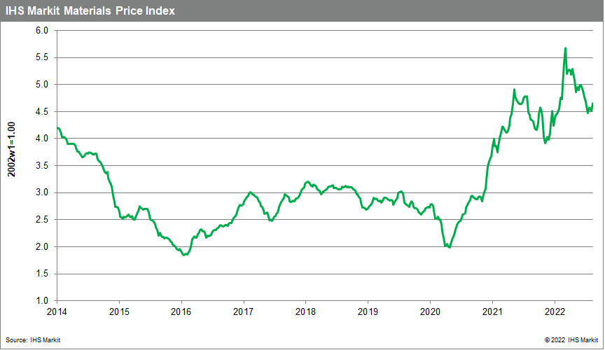 MPI commodity price changes