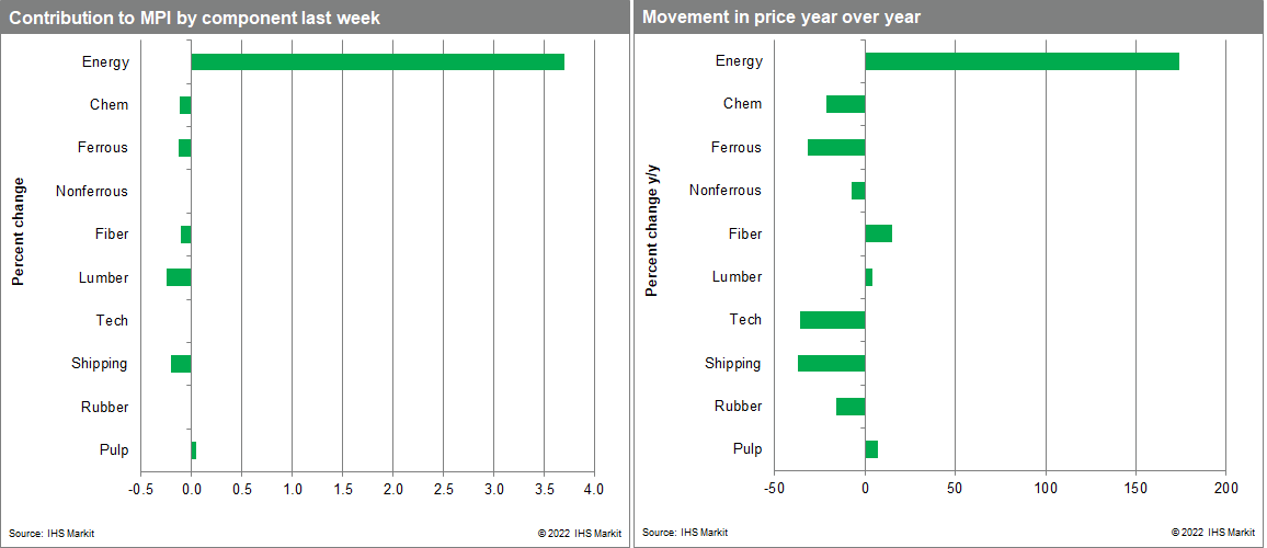 Materials Price Index MPI movement due to macro econ factors