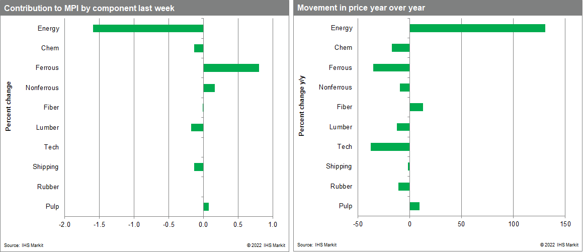 MPI commodity price changes in the last week