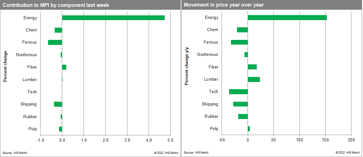 MPI commodity price changes and movement