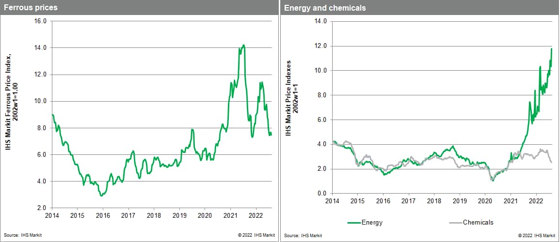 MPI chemical and ferrous metals price