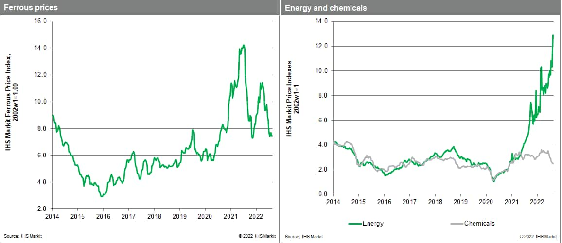 Materials Price Index MPI Chemical and ferrous prices