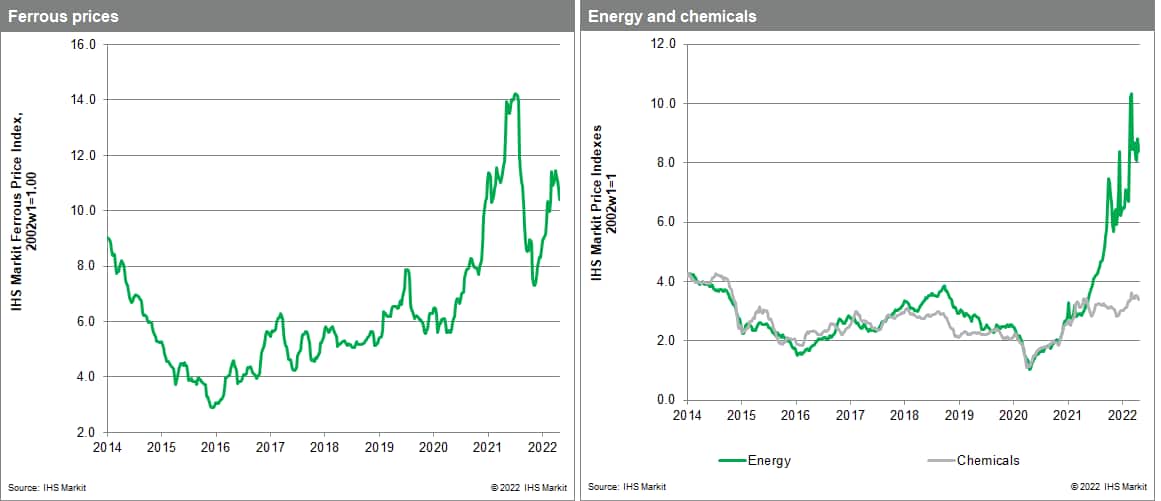 MPI chemical and ferrous metal prices