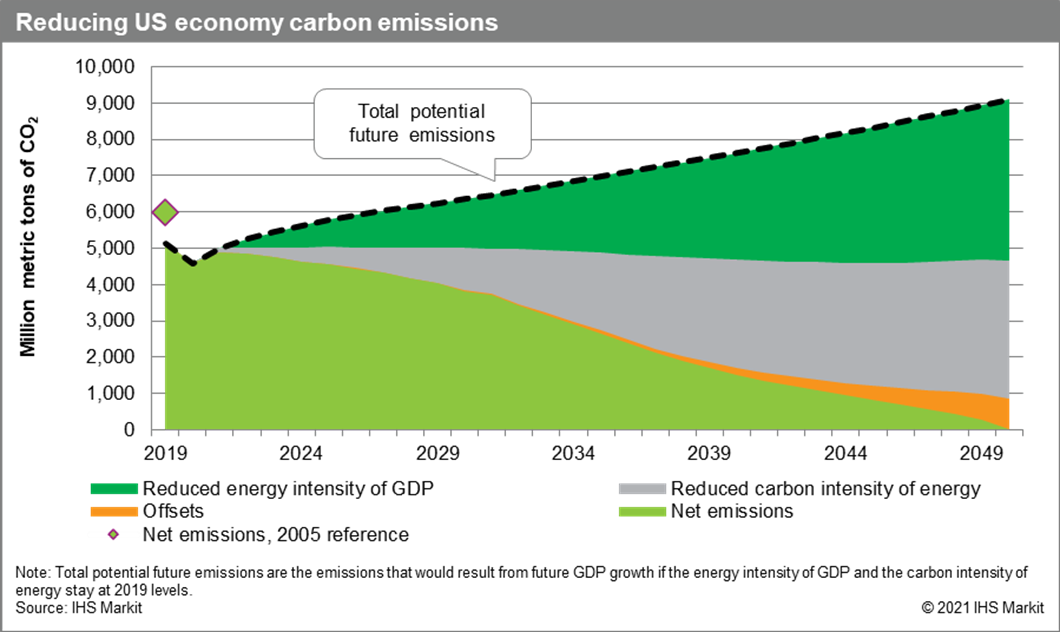 Reducing US economy carbon emissions