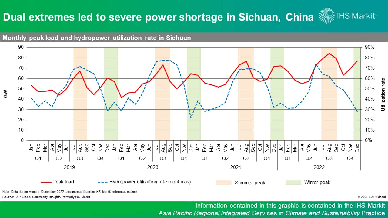 Dual extremes led to severe power shortage in Sichuan, China