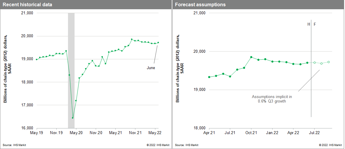 US GDP forecast and historical data trends