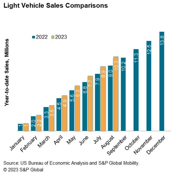 Aug Light Vehicle Sales Us Sales Preview 2023 