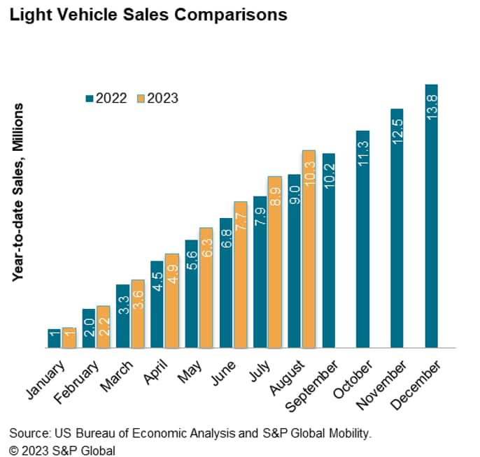 Aug Light Vehicle Sales Us Sales Preview 2023 