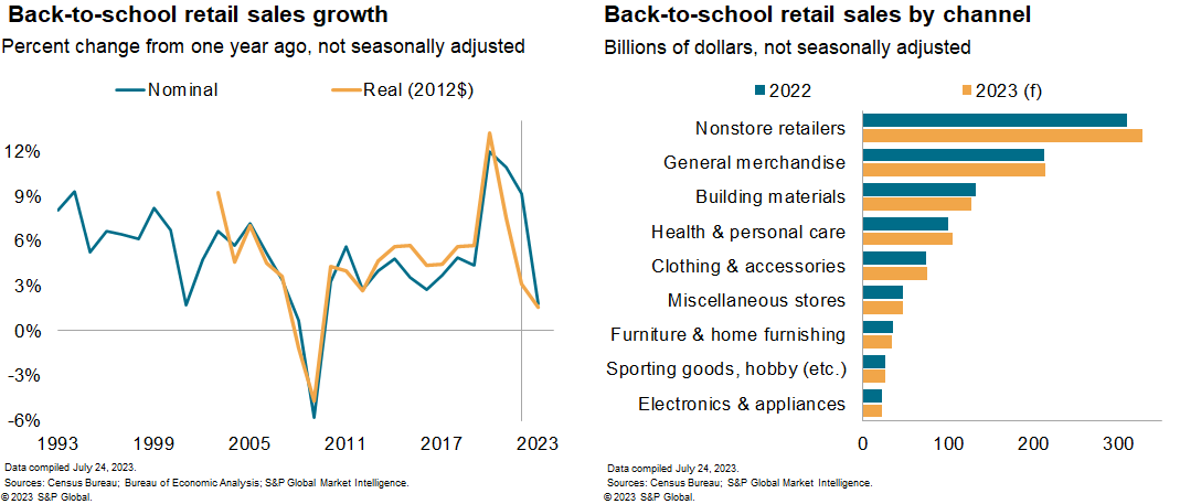 back to school sales growth data