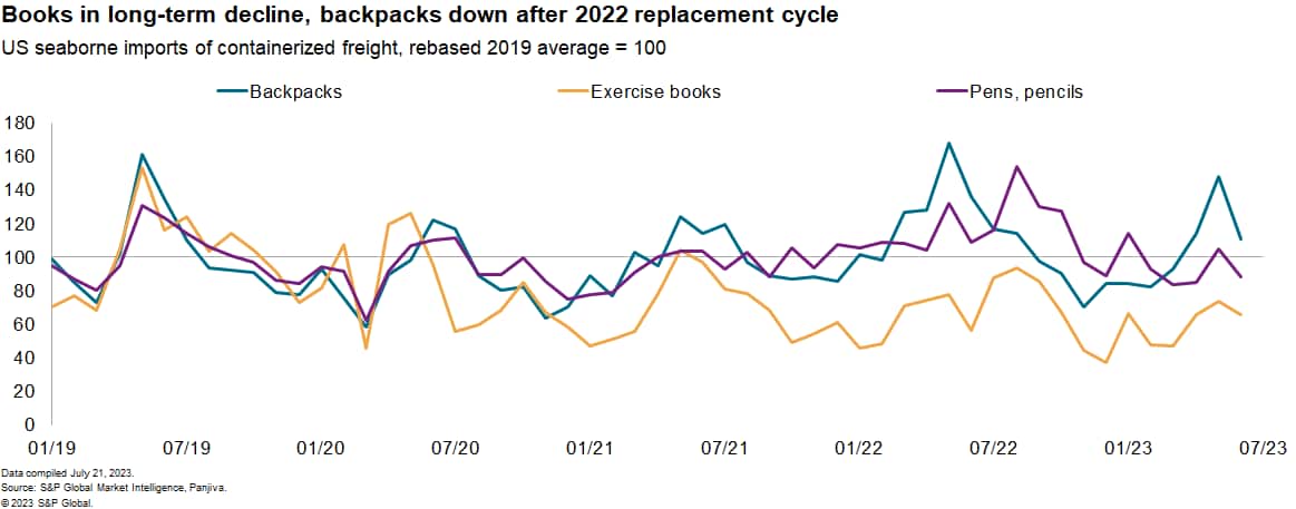 Books and backpacks trade data retail sales