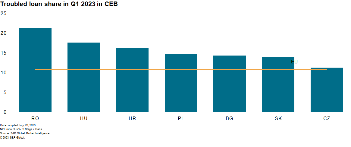 CEB loans data