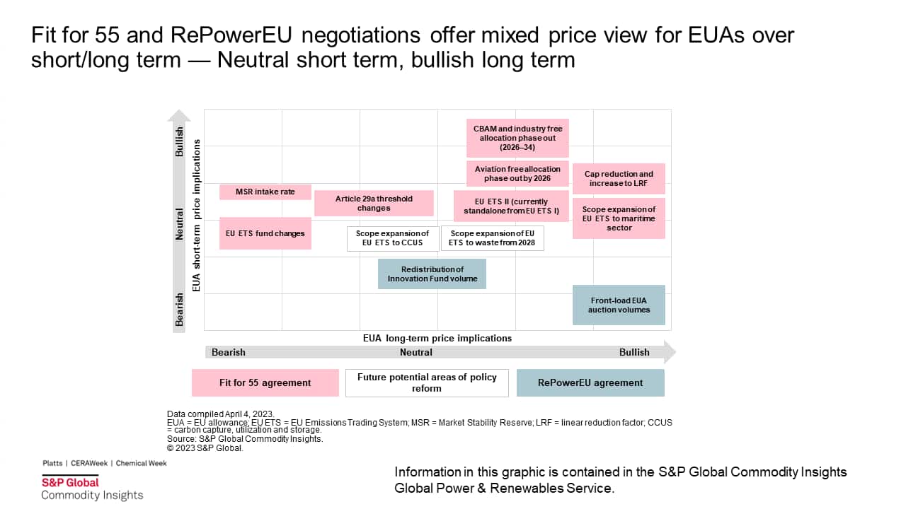 Fit for 55 and RePowerEU negotiations offer mixed price view for EUAs over short/long term: Neutral short term, bullish long term