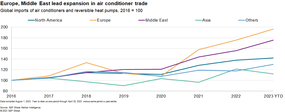 Global air con sales in light of extreme heat
