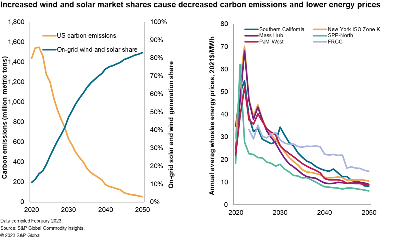 Increased wind and solar market shares cause decreased carbon emissions and lower energy prices