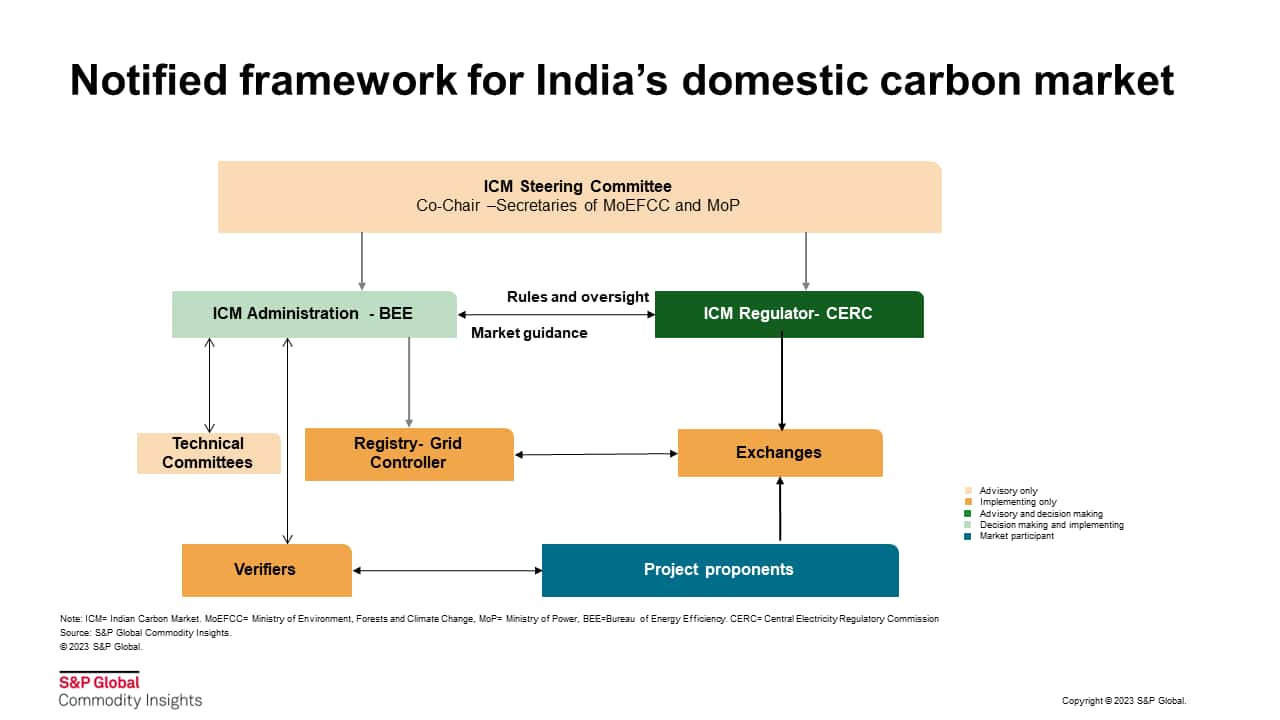 Notified framework for India's domestic carbon market