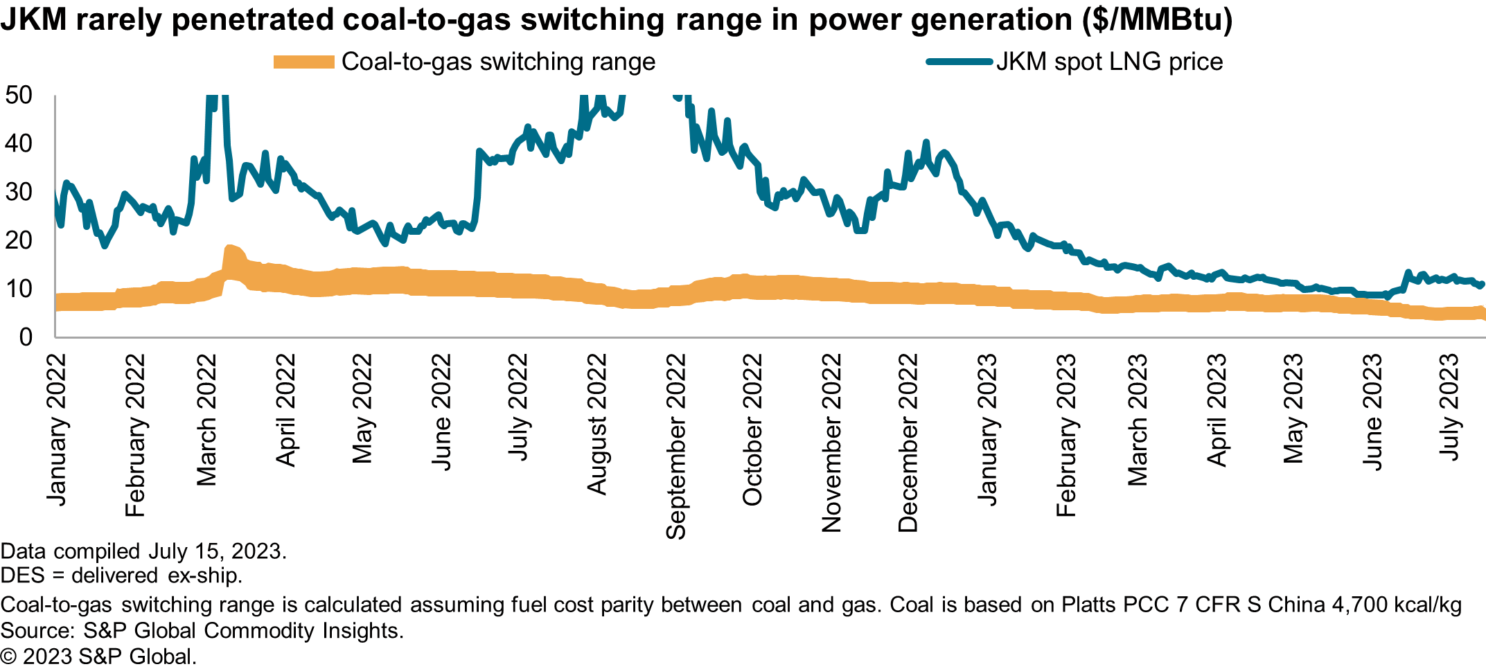 JKM rarely penetrated coal-to-gas switching range in power generation