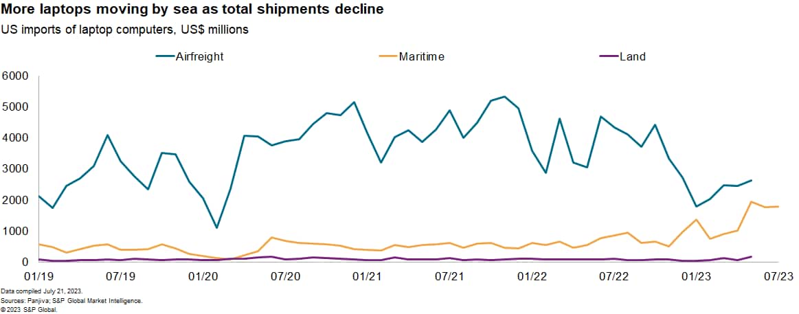 Laptops shipping by sea trade data