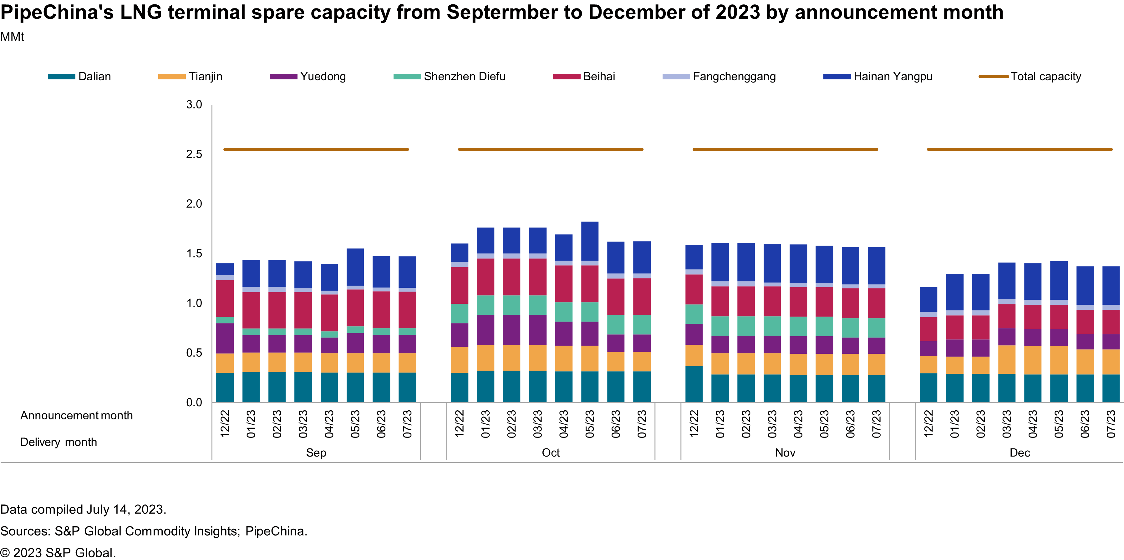 PipeChina's LNG terminal spare capacity from September to December of 2023 by announcement month