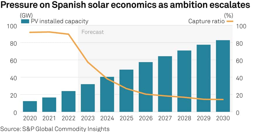 Pressure on Spanish solar economics as ambition escalates