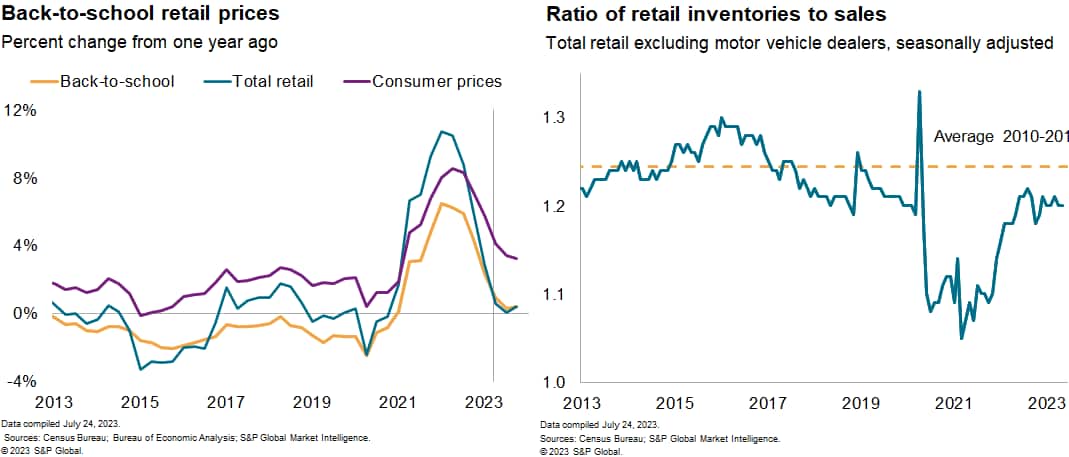 Ratio of sales to inventory data for back to school retail sales