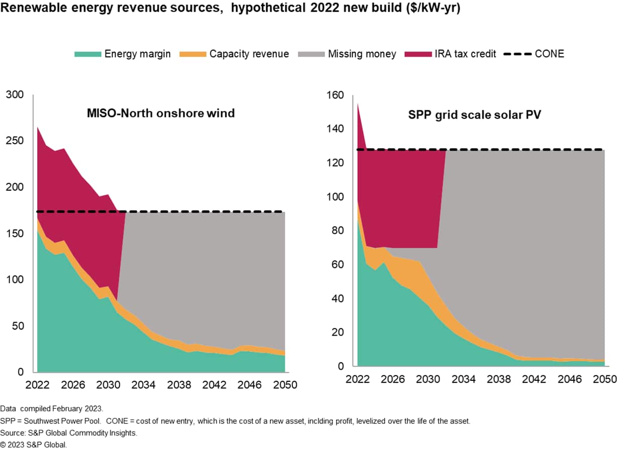 Renewable energy revenye sources, hypothetical 2022 new build