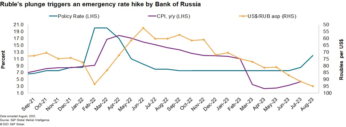 the Russian ruble plunges data