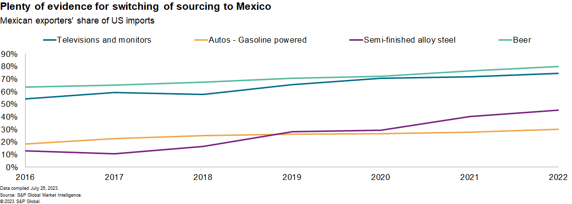 Mexico as a supply chain reshoring leader