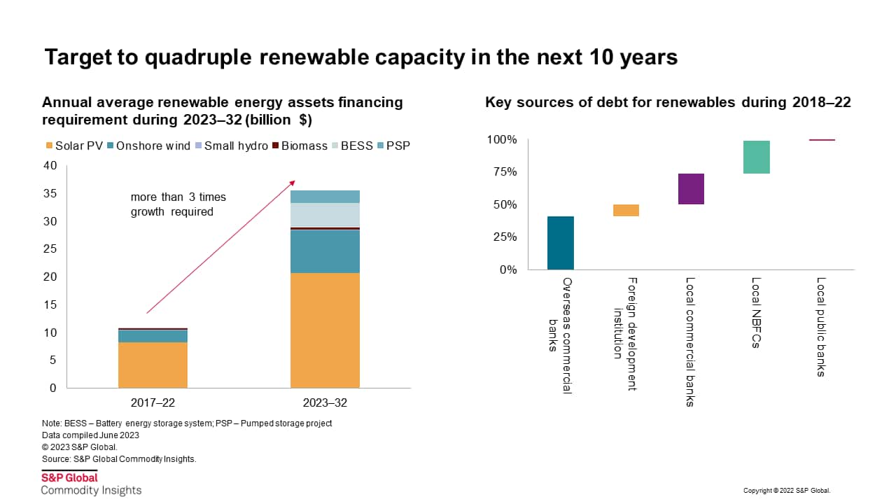 Target to quadruple renewable capacity in the next 10 years