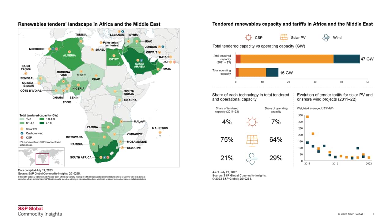 Overview of renewables tenders in Africa and the Middle East
