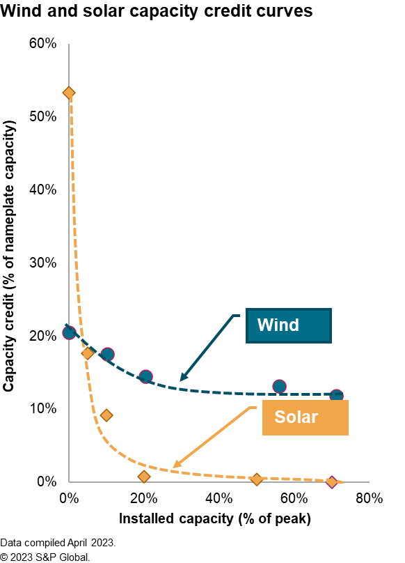 Wind and solar capacity credit curves