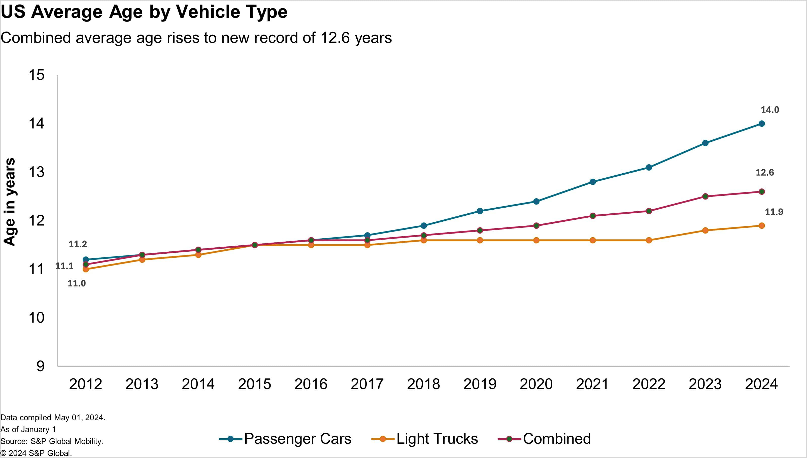 US Average Age by Vehicle Type