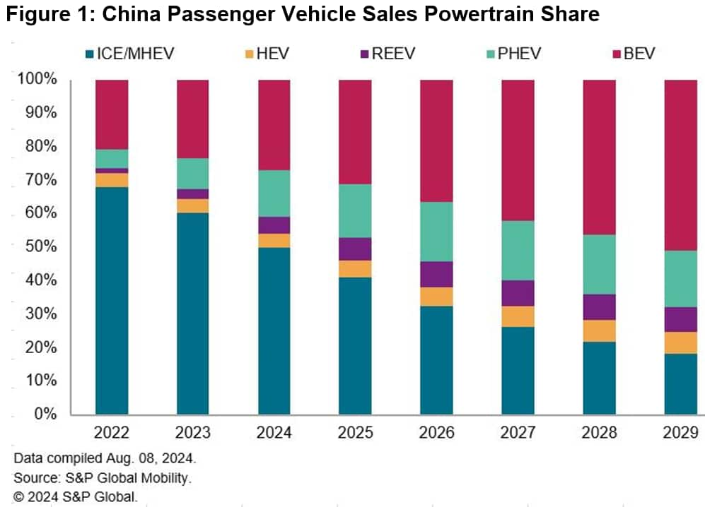 China Passenger Vehicle Sales Powertrain Share