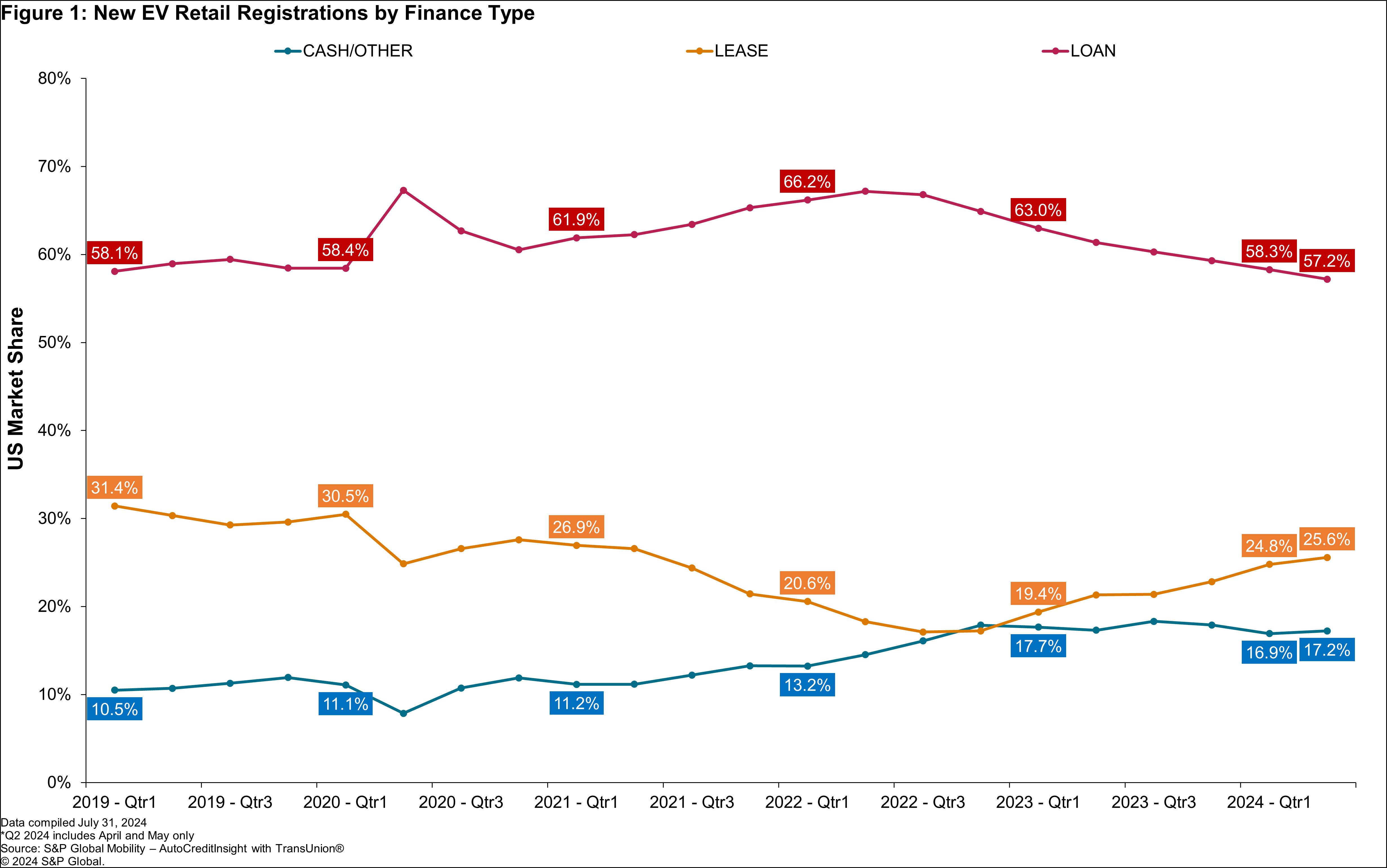 EV Registrations by Finance Type