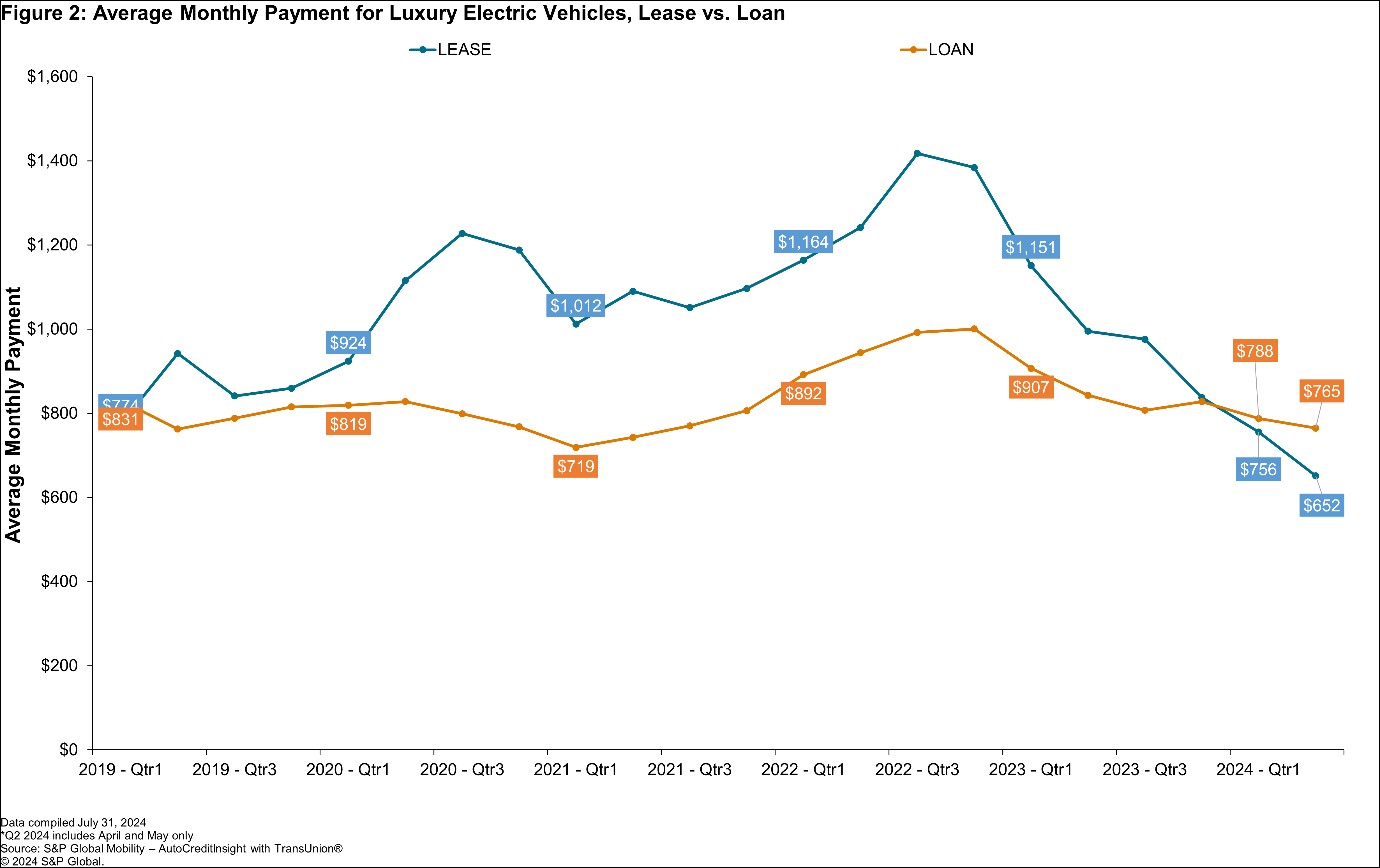 Average Monthly Payment for EV Lease vs. Loan 