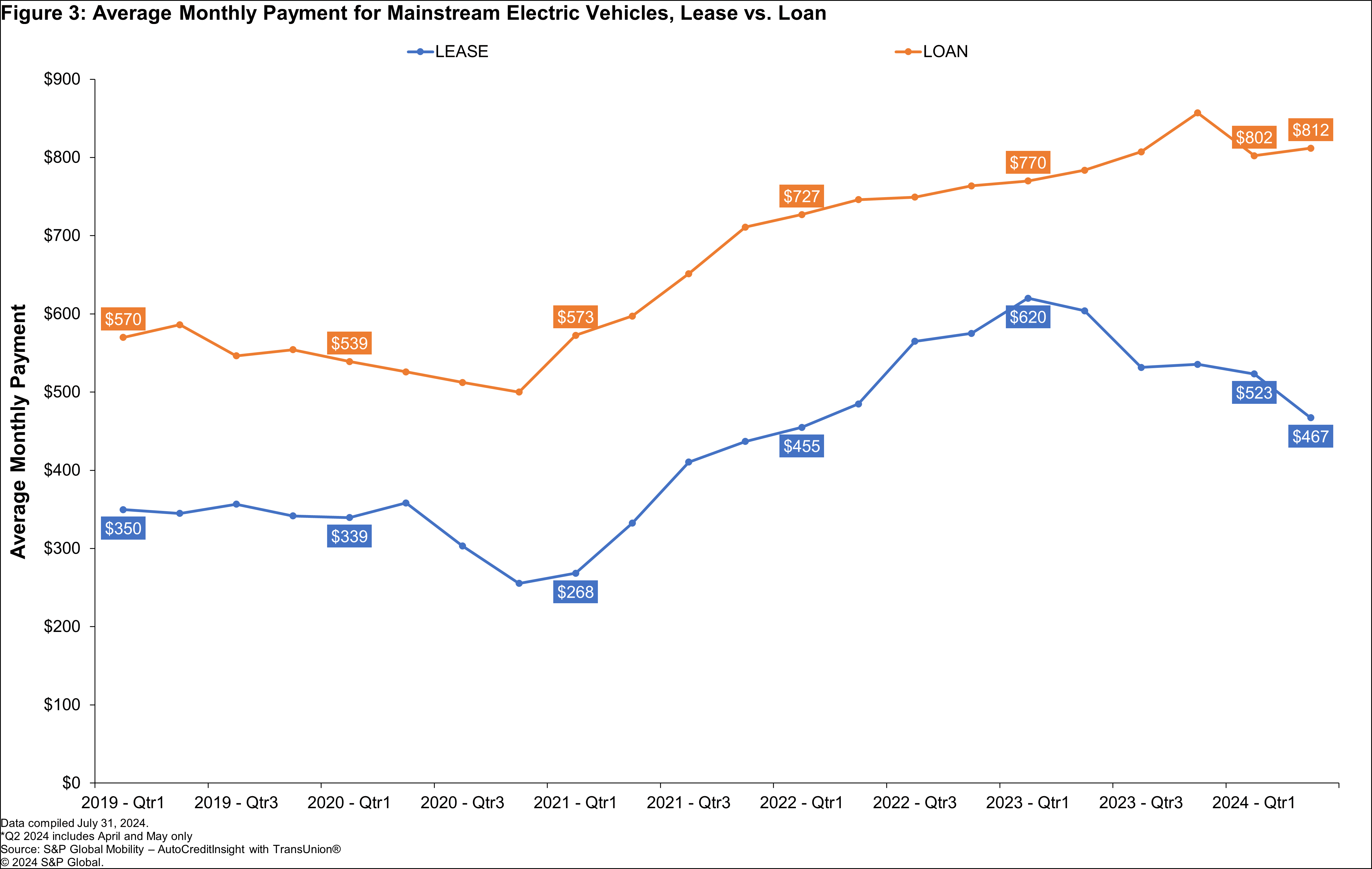 Average Monthly Payment for Mainstream EVs