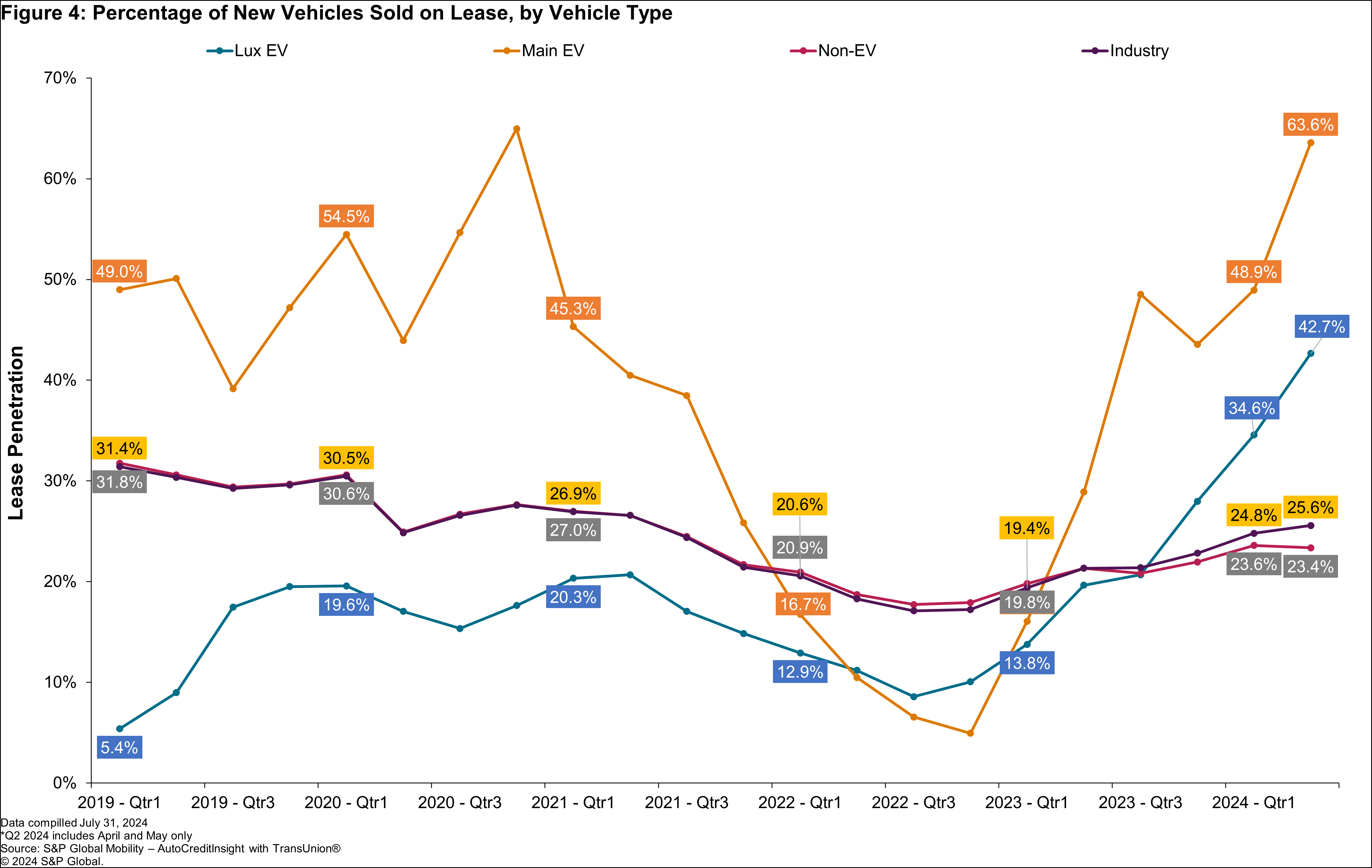 Lease Penetration by Vehicle Type