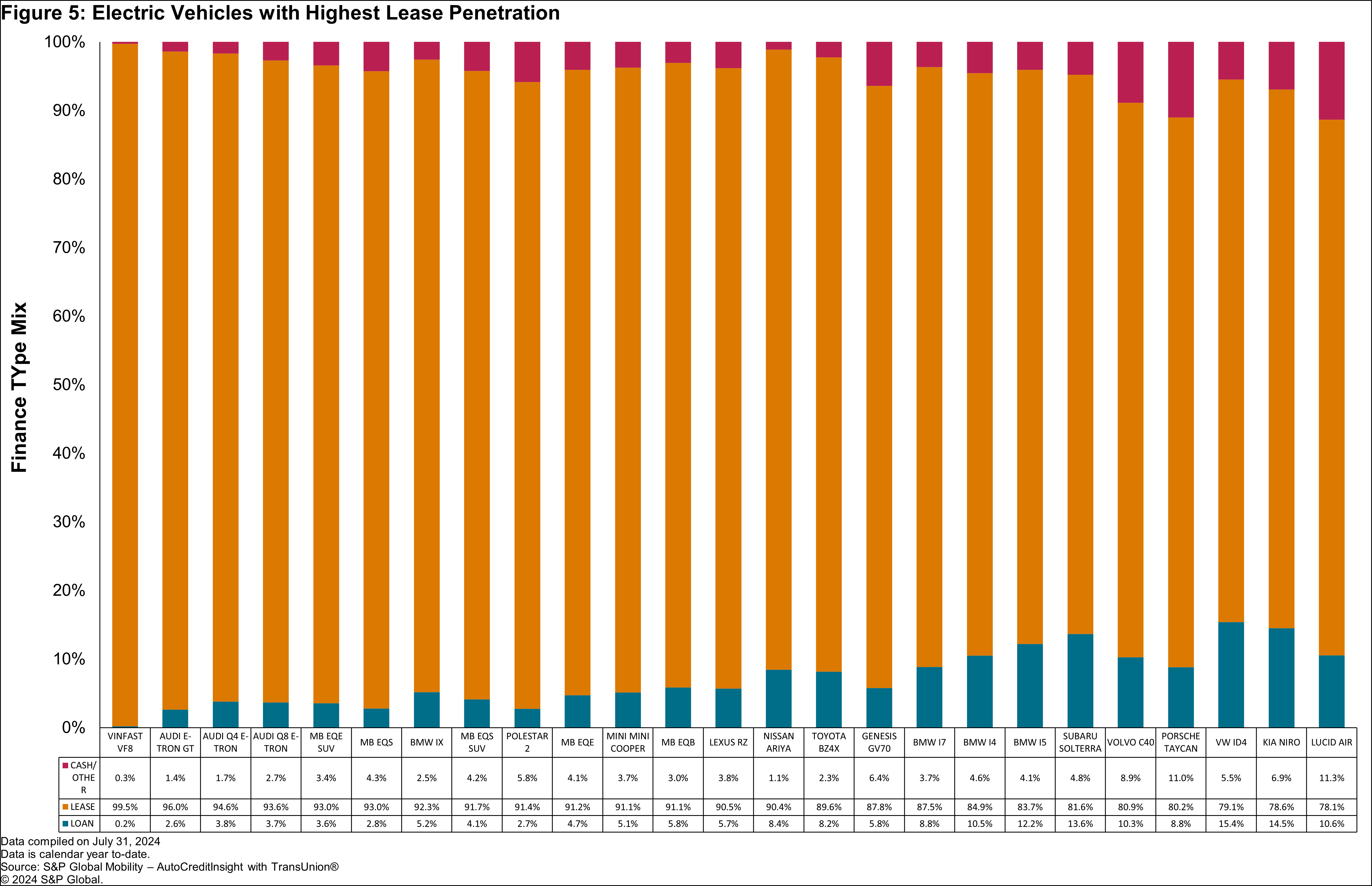 Electric Vehicles with Highest Lease Penetration