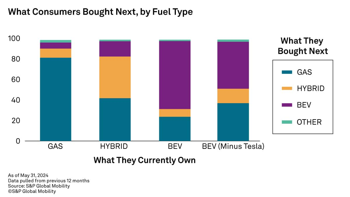 New Car Purchasing Behavior by Gas, EV, Hybrid Owners