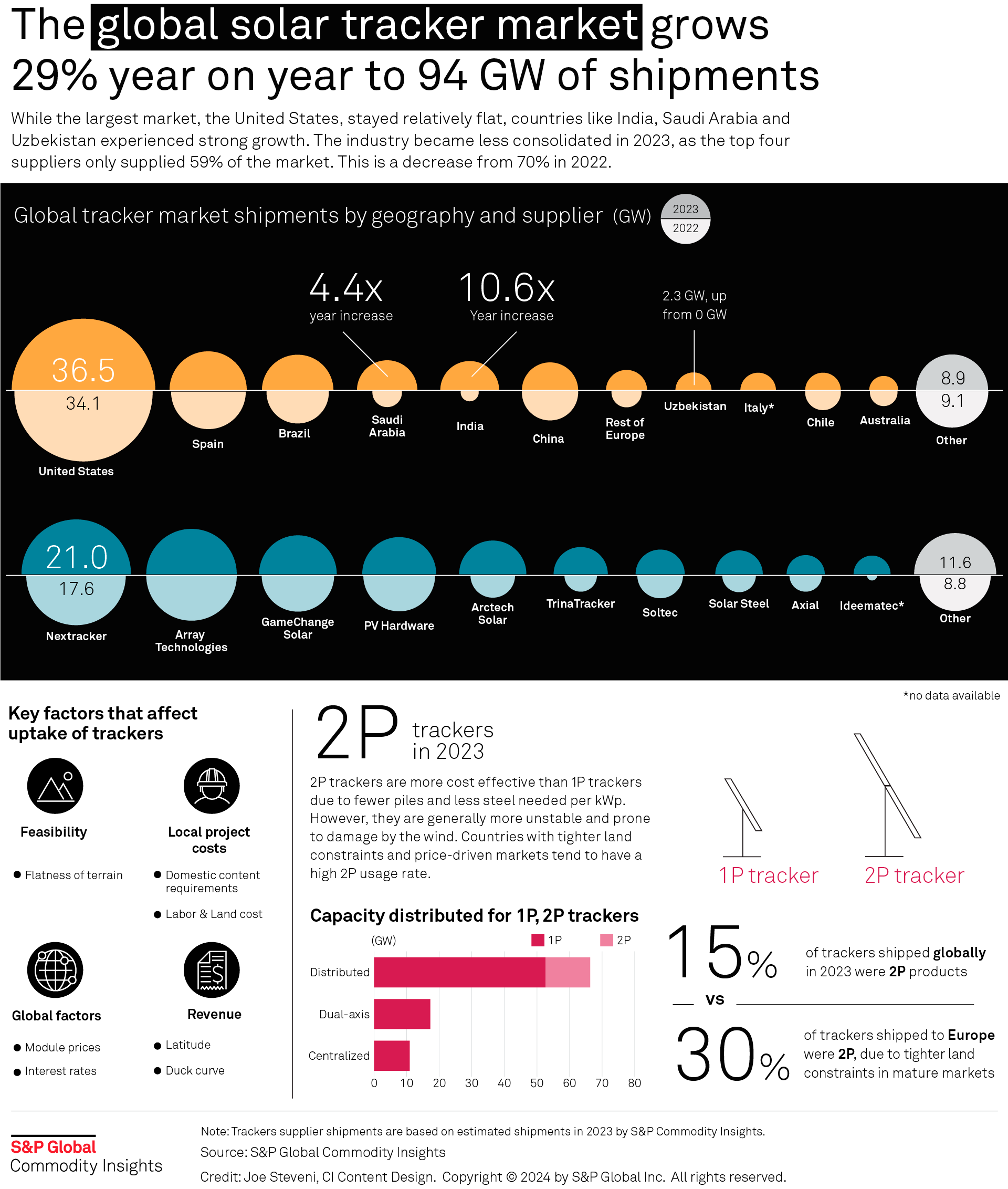 The global solar tracker market grows 29% year on year to 94 GW of shipments.