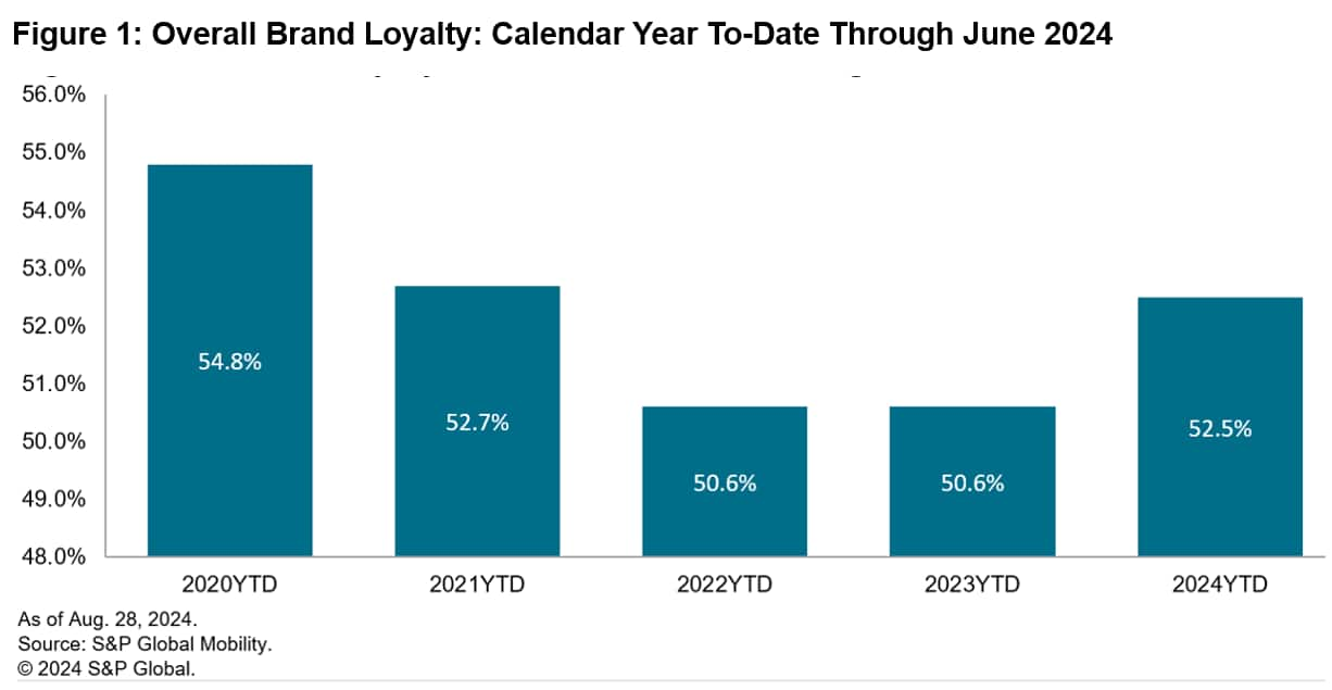 US Auto Brand Loyalty June 2024