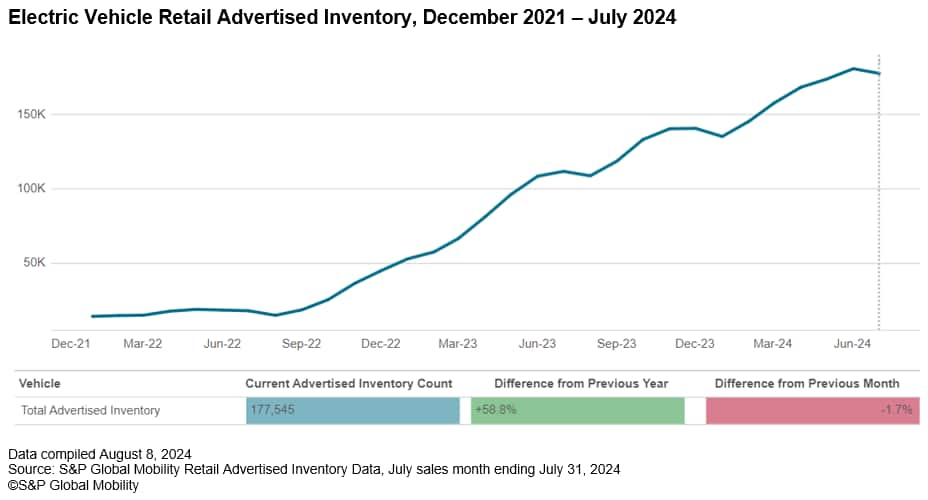 Electric Vehicle Inventory July 2024